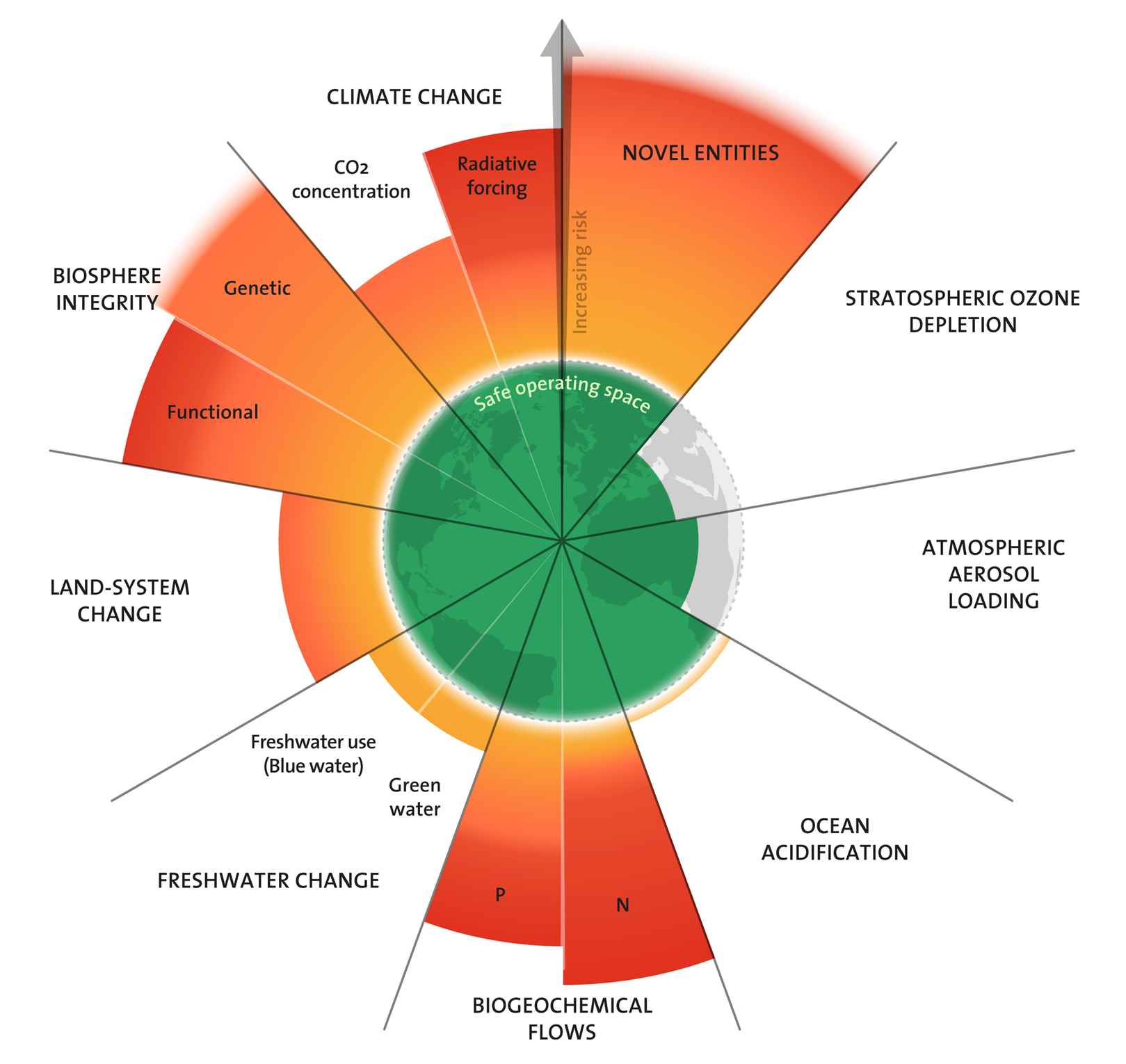 Planetary Boundaries Framework 2025